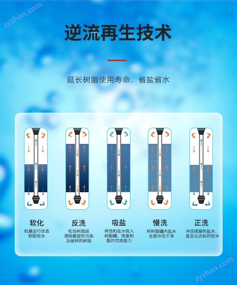 潤萊軟水機【S系列】逆流再生 延長樹脂使用壽命