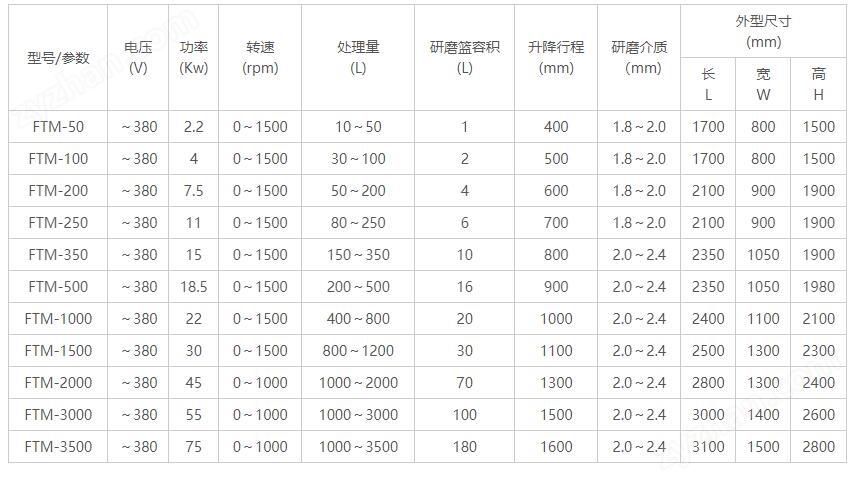 中試籃式分散研磨機(jī) FTM